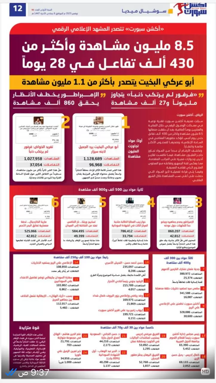 آكشن سبورت .. 8.5 مليون مشاهدة وأكثر من 430  الف تفاعل